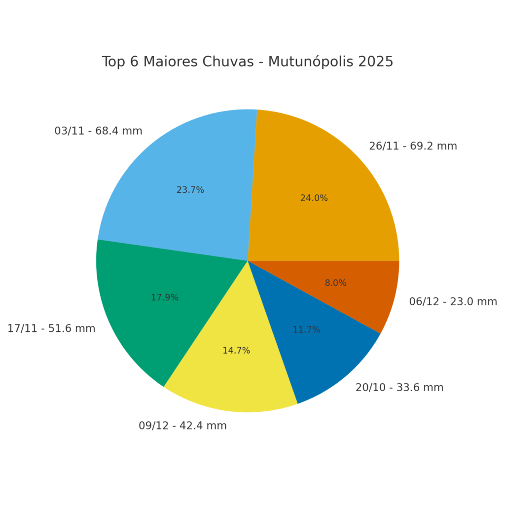 top6_chuvas_pizza-1024x1024 Mutunópolis colhe frutos da instalação do Pluviômetro Automático: agora temos dados em tempo real das chuvas! 🌧️